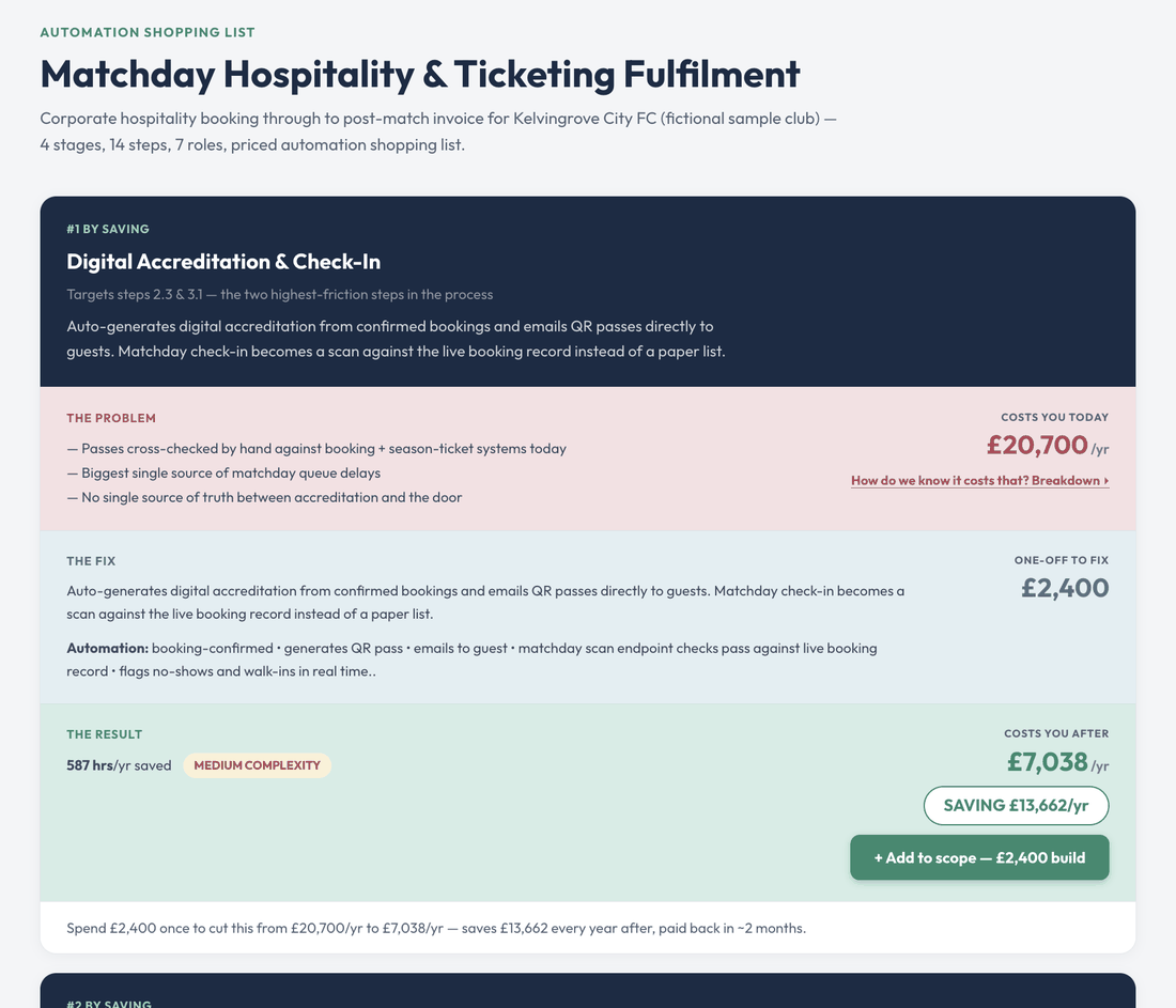 PLAYBOOK automation opportunity card showing the problem, the fix, and the result with cost figures